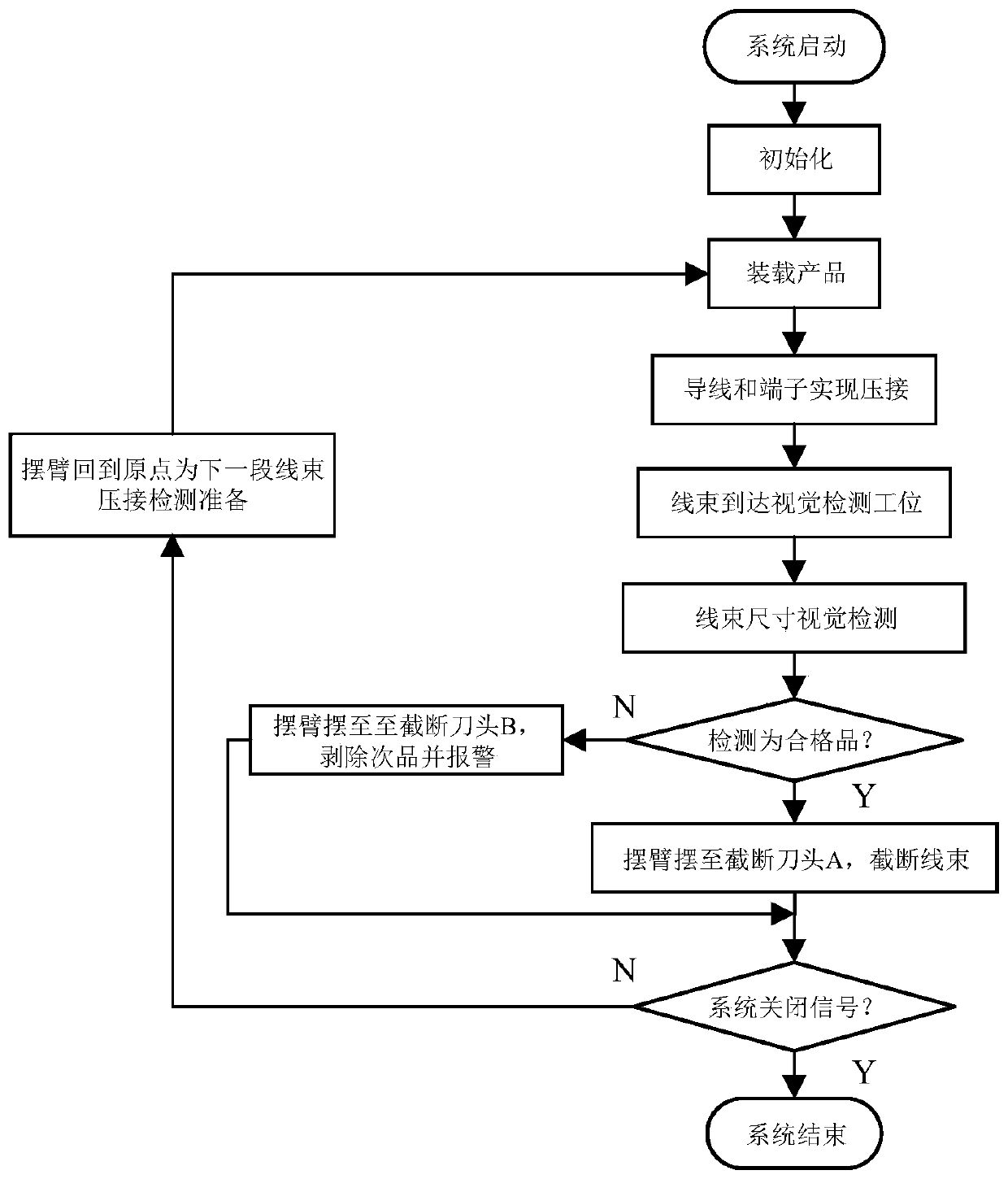 Core wire size non-contact type visual detection device and method for automobile wire harness