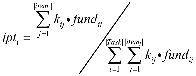 Batch task expert automatic selection method based on science and technology entries