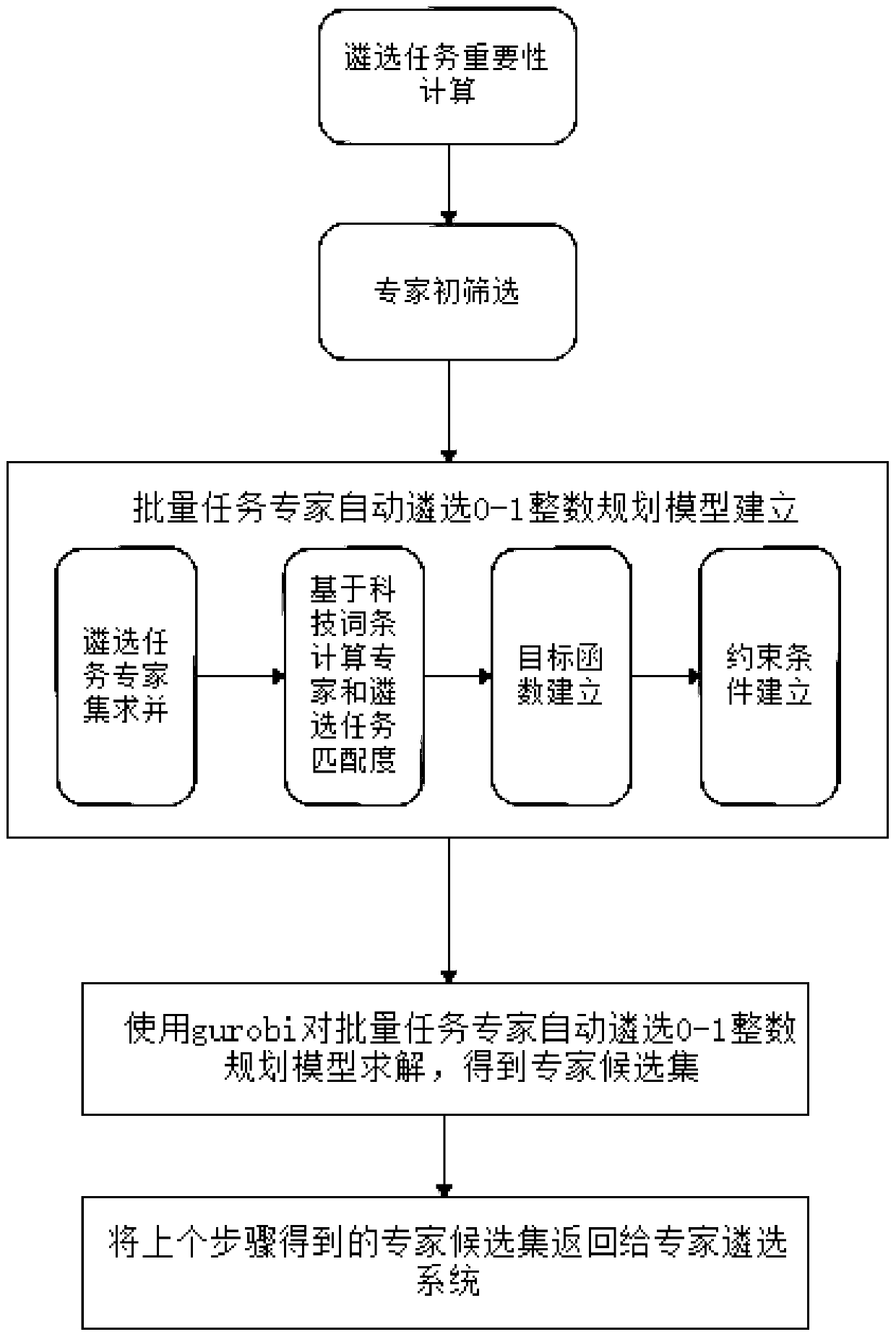 Batch task expert automatic selection method based on science and technology entries