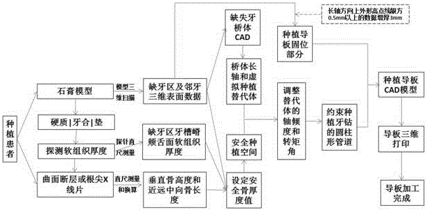 Designing and manufacturing method of tooth supporting type implant surgery guide plate for restoration