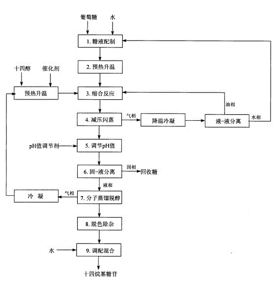 Preparation method of tetradecyl glucopyranoside