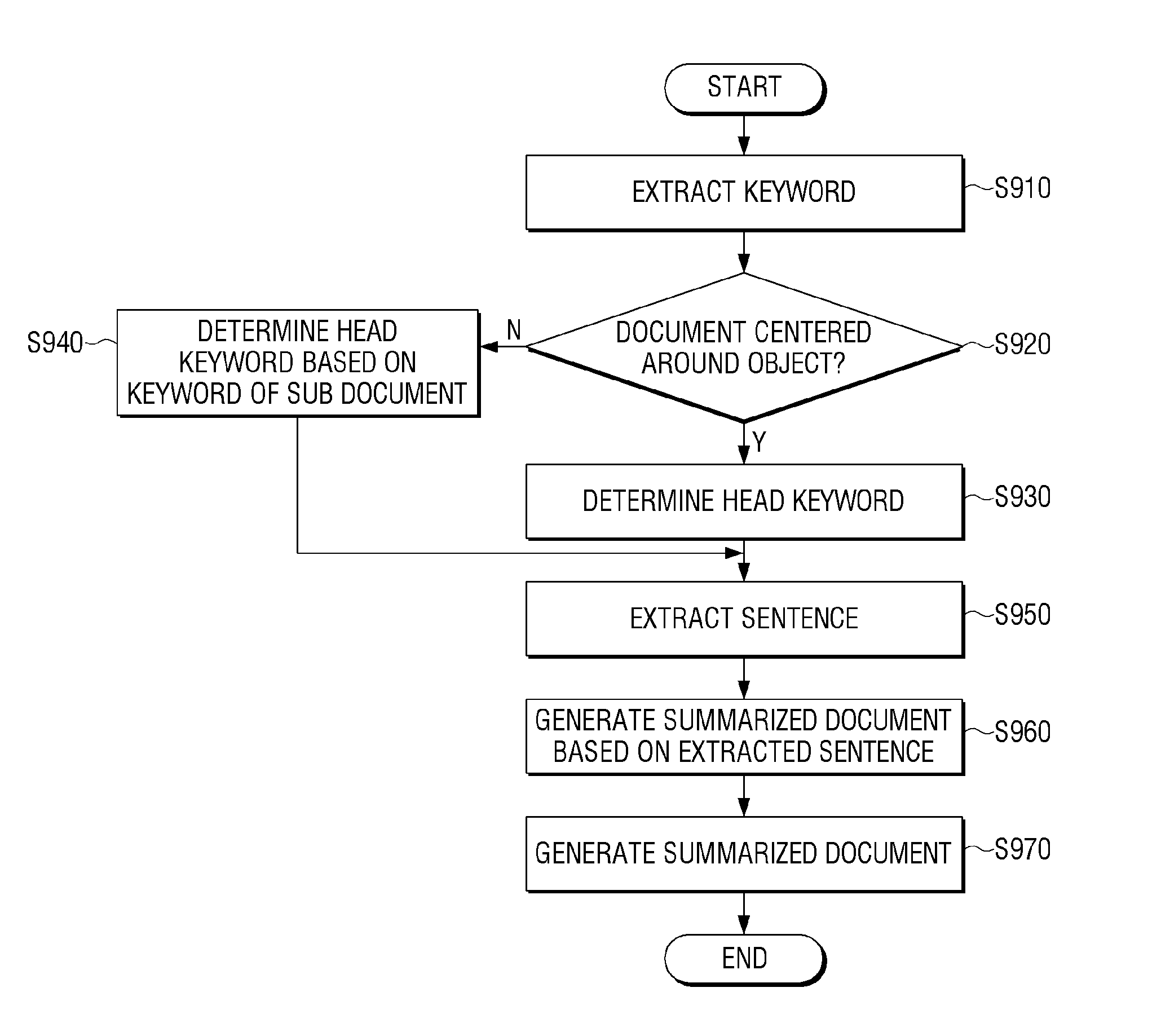Display apparatus and method for summarizing of document