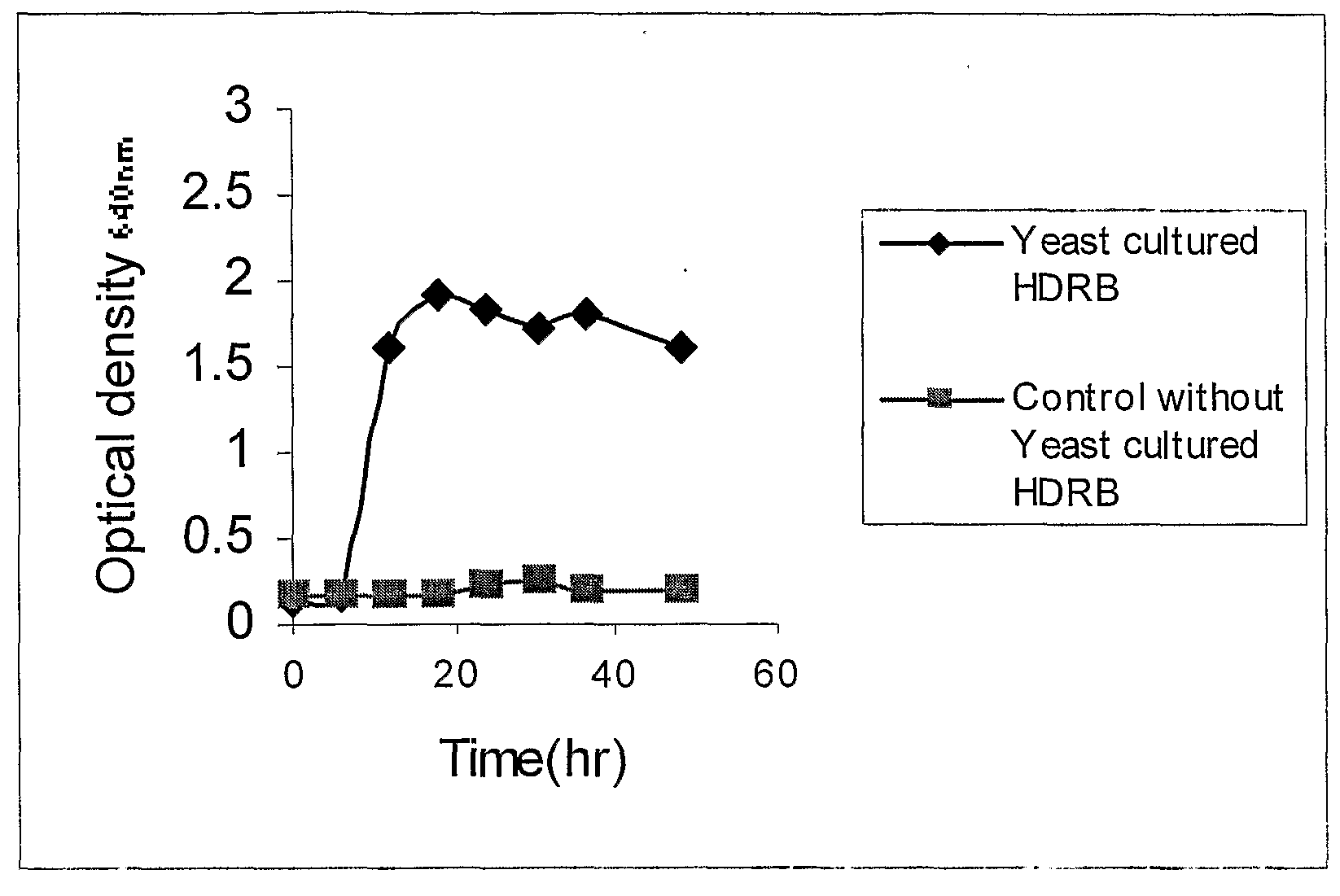 Yeast Fermentation of Rice Bran Extracts