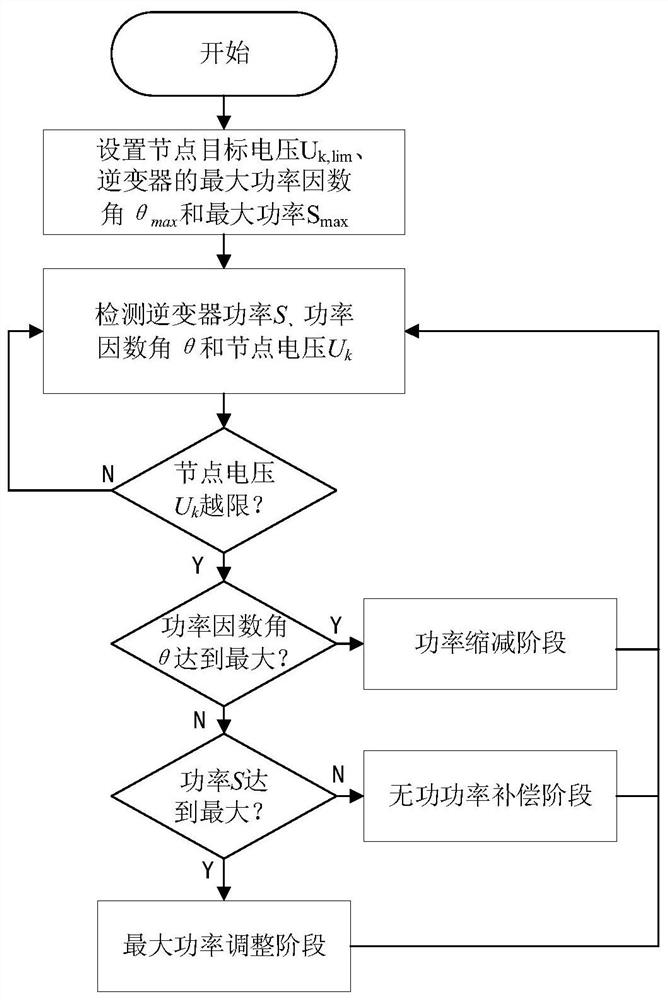 A distribution network voltage control method based on photovoltaic inverter regulation