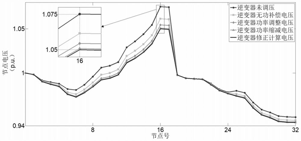 A distribution network voltage control method based on photovoltaic inverter regulation