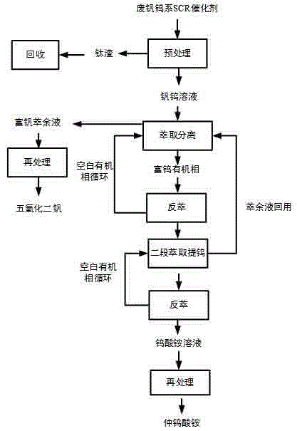 Vanadium and tungsten separating and purifying method for spent vanadium and tungsten SCR (selective catalytic reduction) catalysts