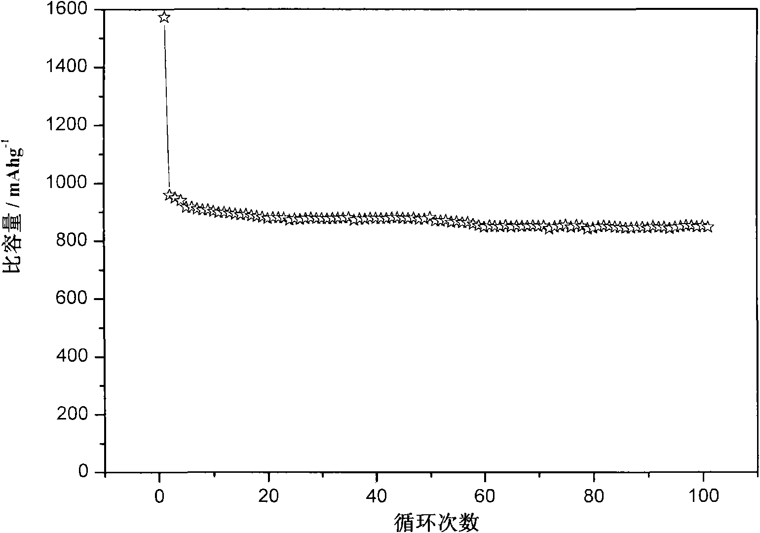 Silicon-carbon composite material, preparation method thereof and cathode material containing same as well as lithium ion battery