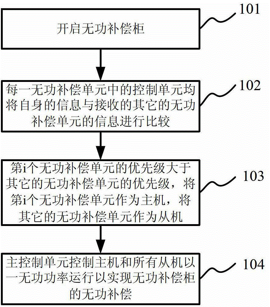 A reactive compensation cabinet and a control method for reactive compensation units of the reactive compensation cabinet
