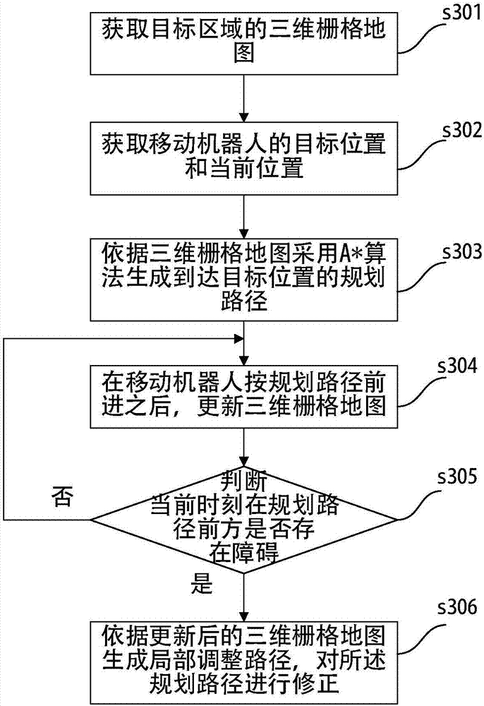 Mobile robot path planning method and device