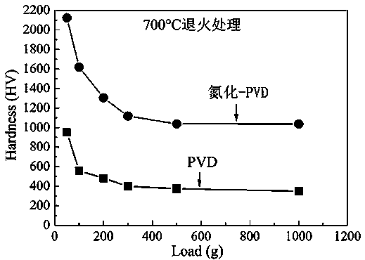 Preparation method for controllable nitriding-physical vapor deposition (PVD) composite coating of high-speed steel tool