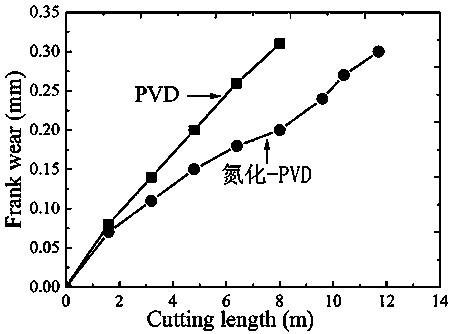 Preparation method for controllable nitriding-physical vapor deposition (PVD) composite coating of high-speed steel tool