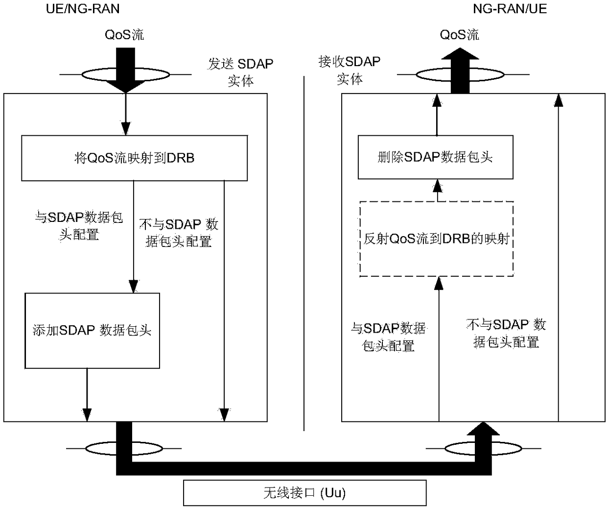 SDAP layer function implementation method of 5G system
