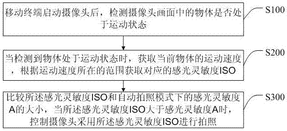 Photographing method for adjusting sensitivity of camera, mobile terminal, and storage device