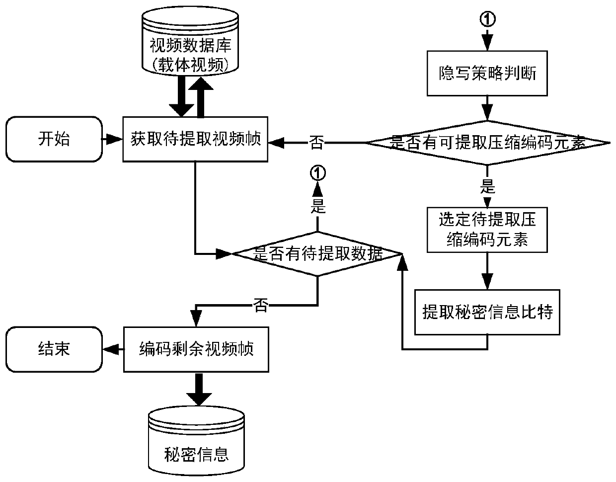 Video steganography method and device based on multi-embedded-domain fusion