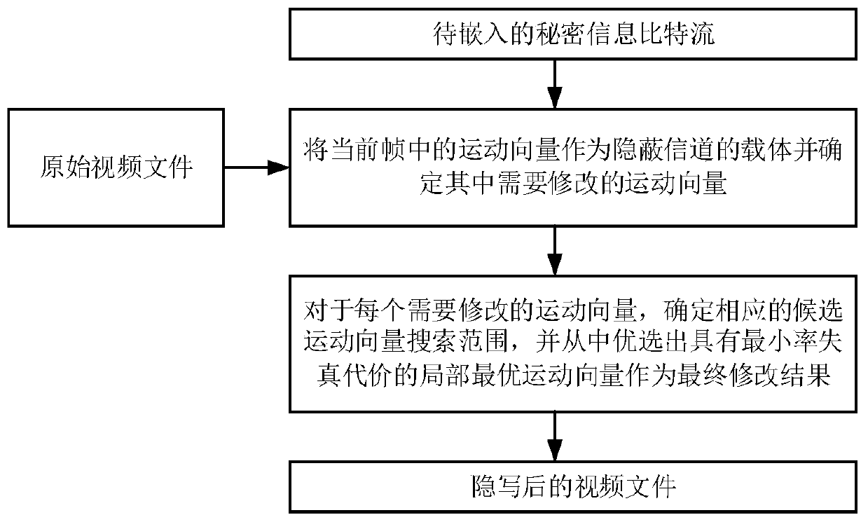 Video steganography method and device based on multi-embedded-domain fusion