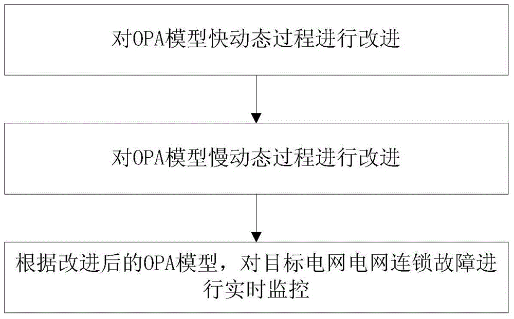 Power grid cascading failure determination method based on improved OPA model