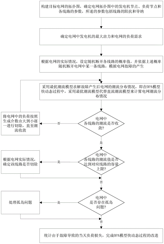 Power grid cascading failure determination method based on improved OPA model