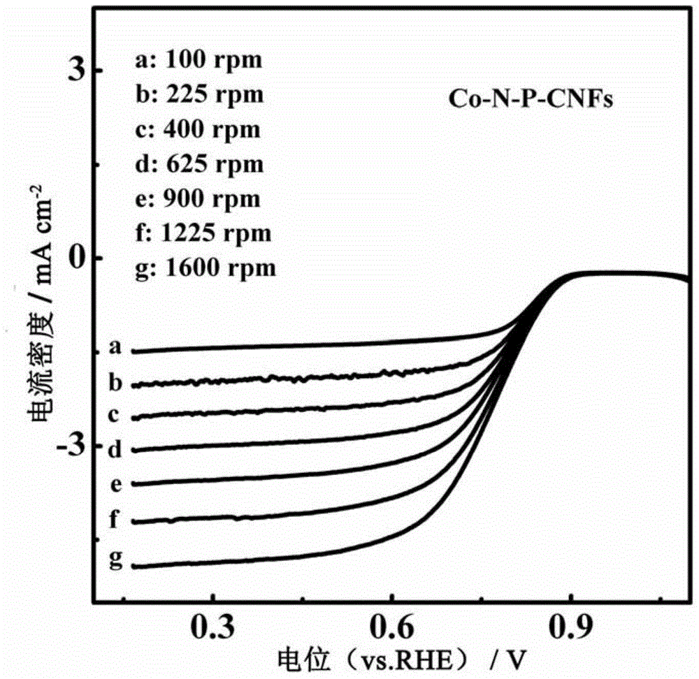 Nitrogen and phosphorus co-doped cobalt-based carbon fiber multifunctional electrochemical catalyst and preparation method thereof