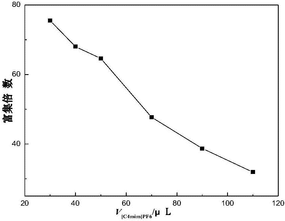 Enrichment of phenol from water using [c4mim]pf6‑tbp binary extractant
