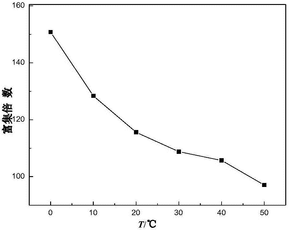 Enrichment of phenol from water using [c4mim]pf6‑tbp binary extractant
