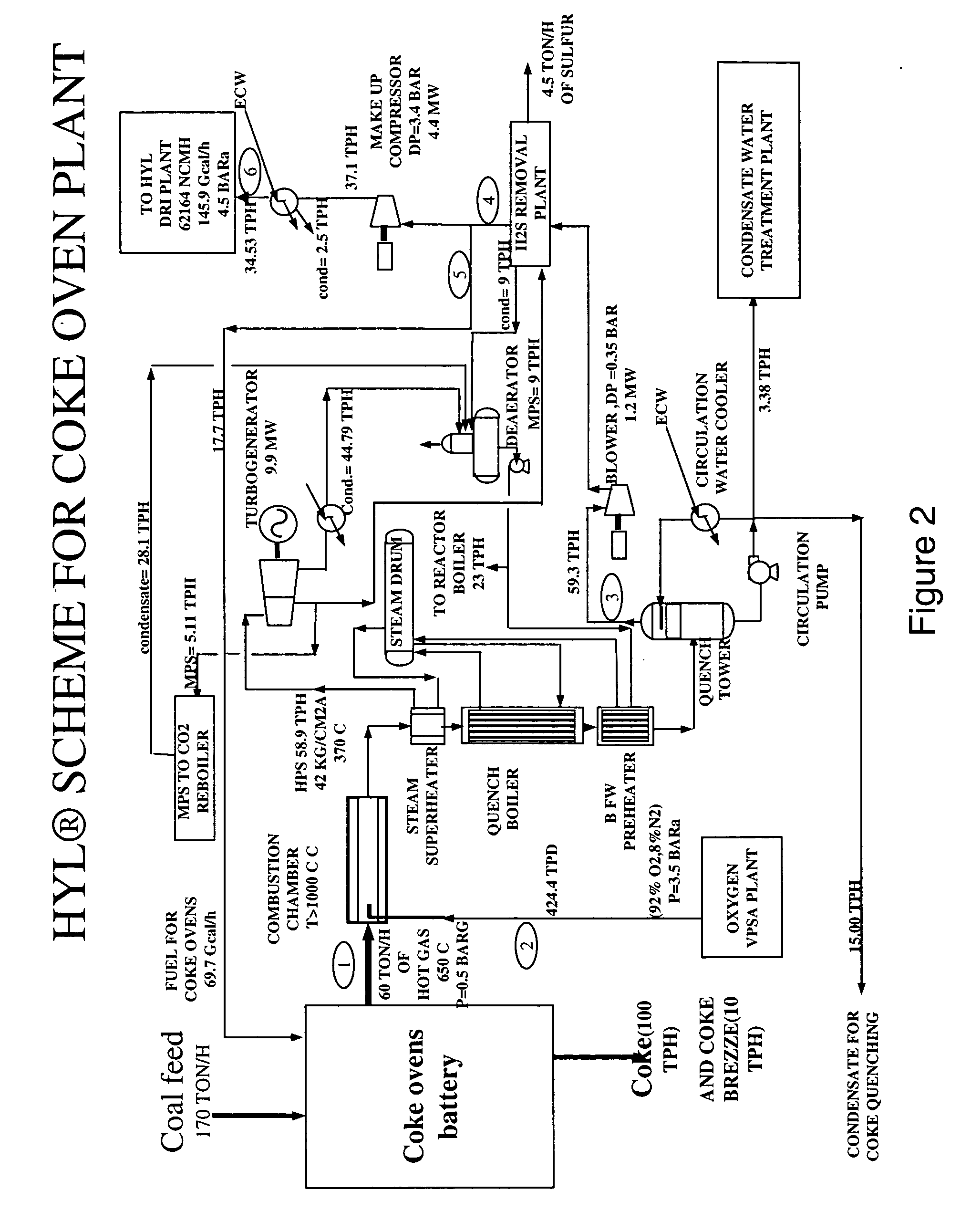 Method and apparatus for producing clean reducing gases from coke oven gas