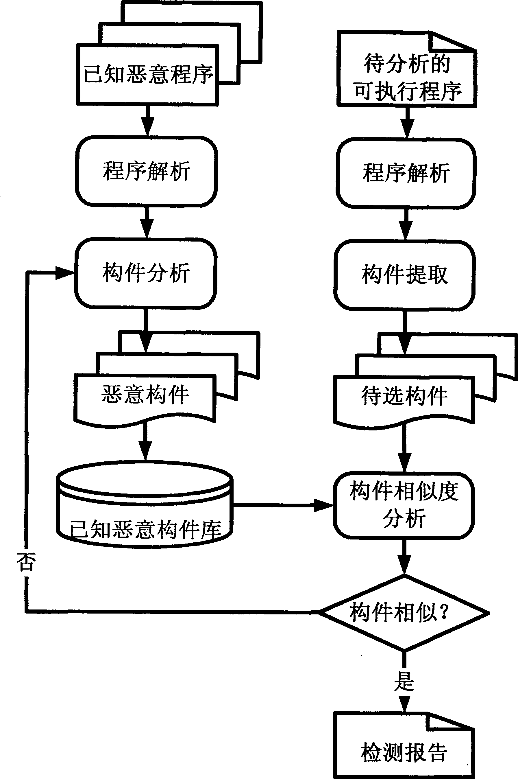 Malevolence code automatic recognition method