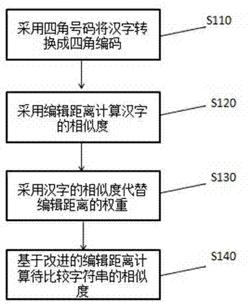 Method and device for calculating similarity of Chinese character strings on the basis of edit distance