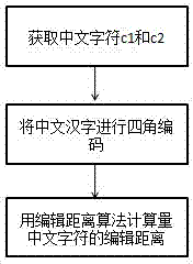 Method and device for calculating similarity of Chinese character strings on the basis of edit distance