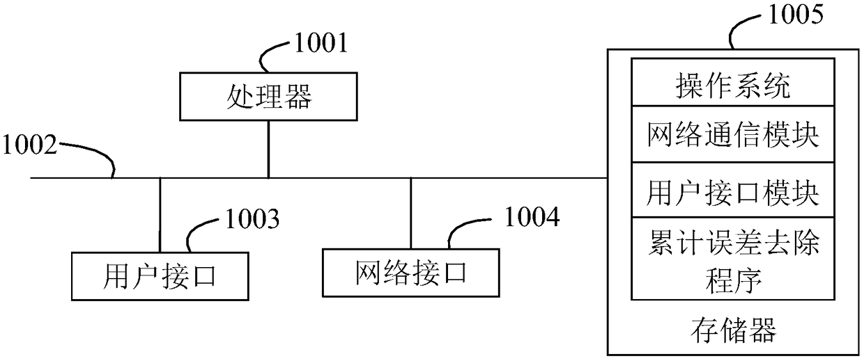 Accumulative error removing method, accumulative error removing device, user device, and storage medium