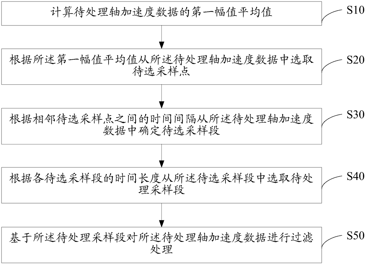 Accumulative error removing method, accumulative error removing device, user device, and storage medium