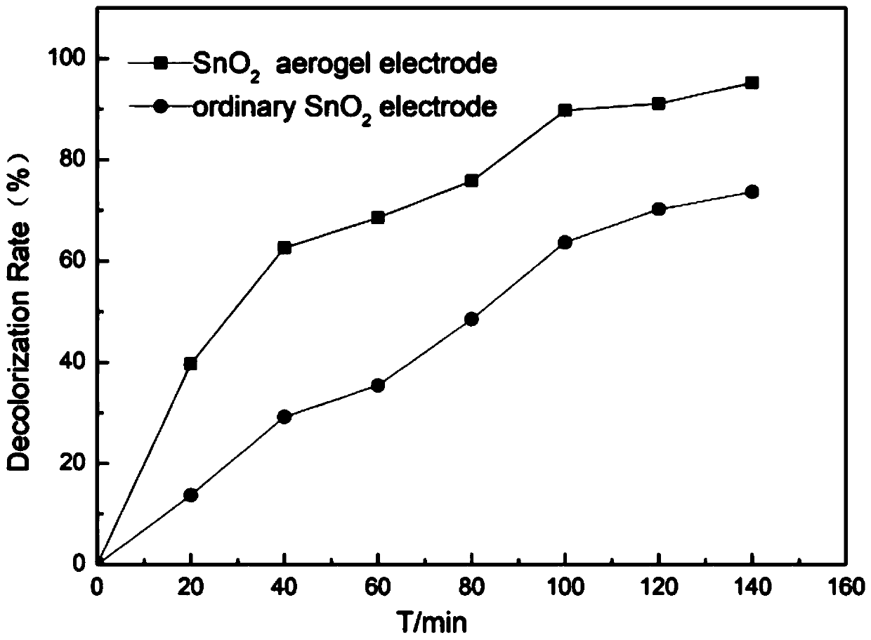 Preparation method of antimony-doped stannic oxide aerogel-titanium electrode