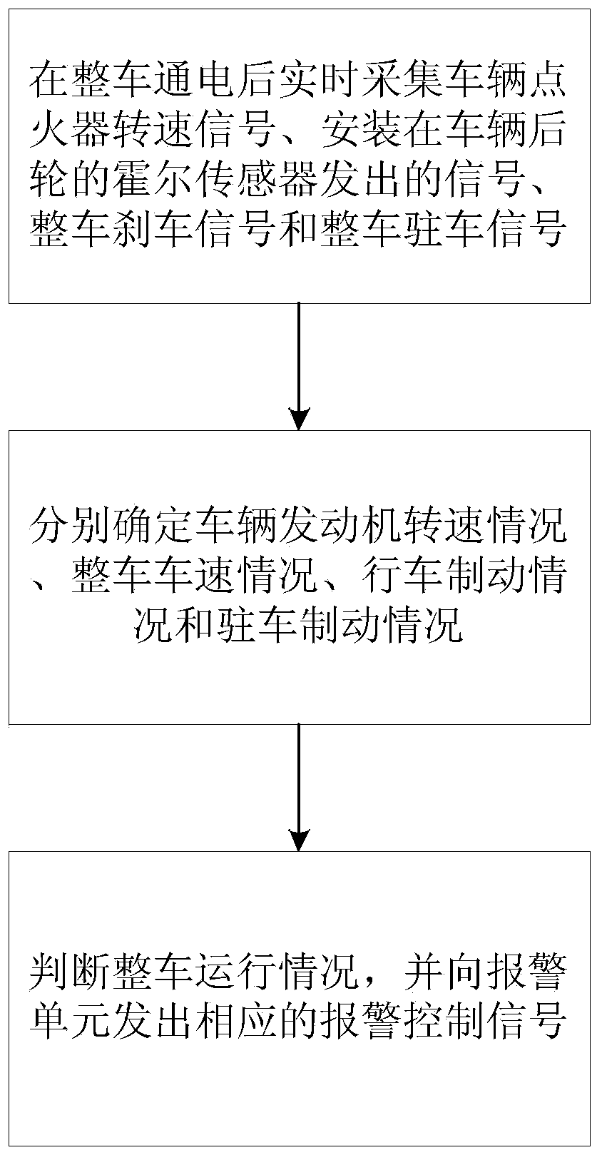 Vehicle dangerous driving alarm method and system