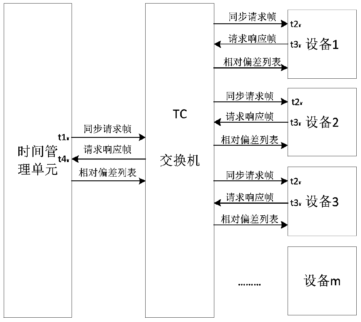 Clock synchronization method for equipment in local area network