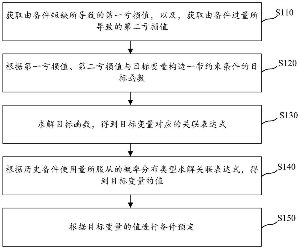 Spare part management method and device, computer storage medium and electronic equipment