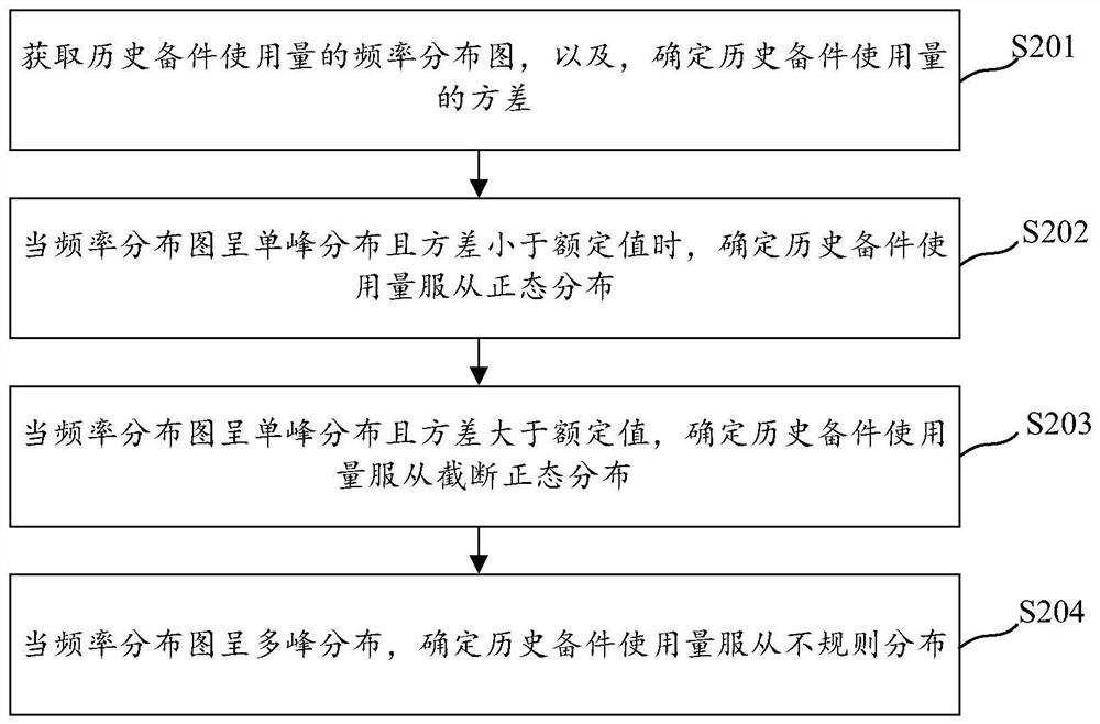 Spare part management method and device, computer storage medium and electronic equipment