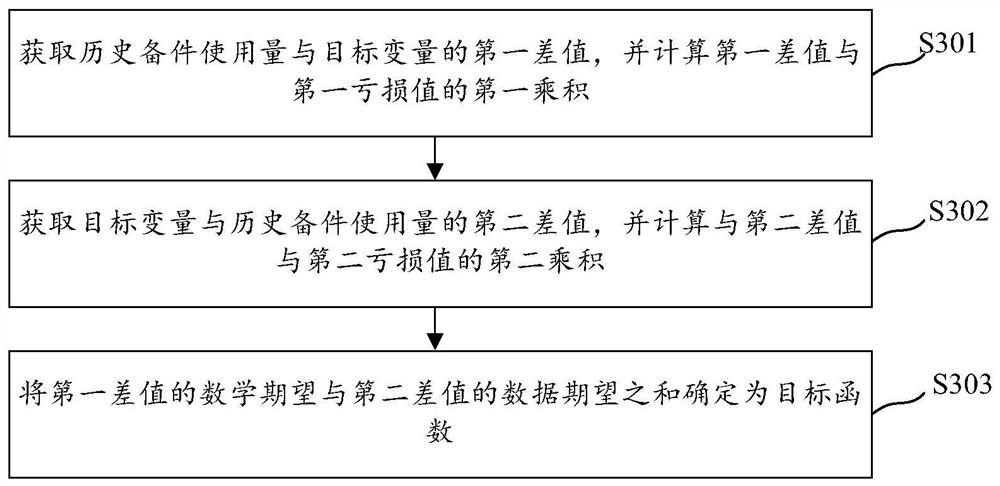 Spare part management method and device, computer storage medium and electronic equipment