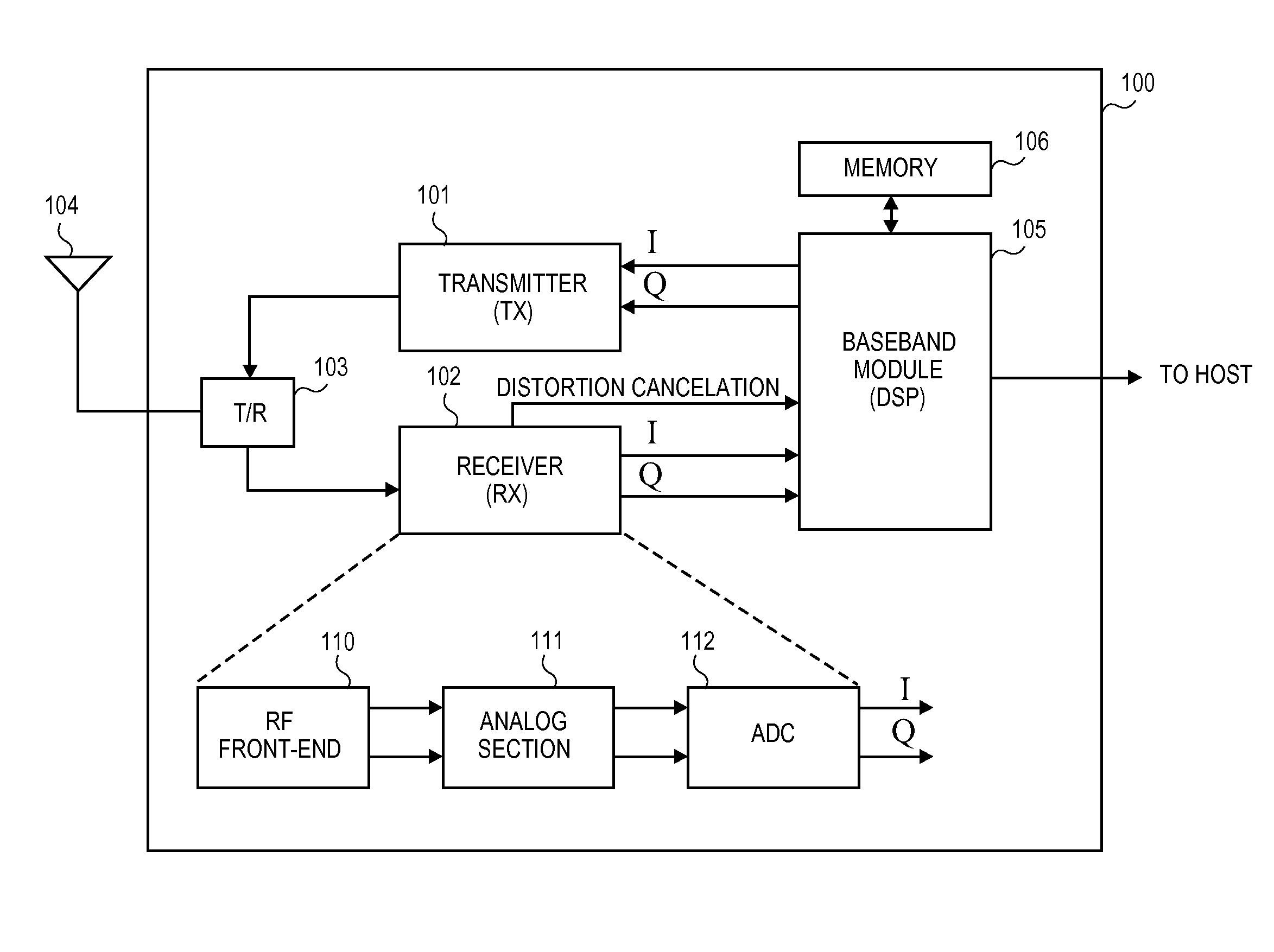 Distortion cancellation in radio receivers using I/Q correction