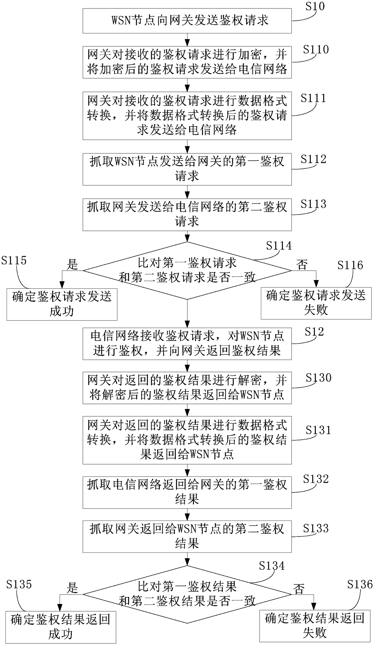Authentication method and system for WSN (Wireless Sensor Network) node on telecommunication network