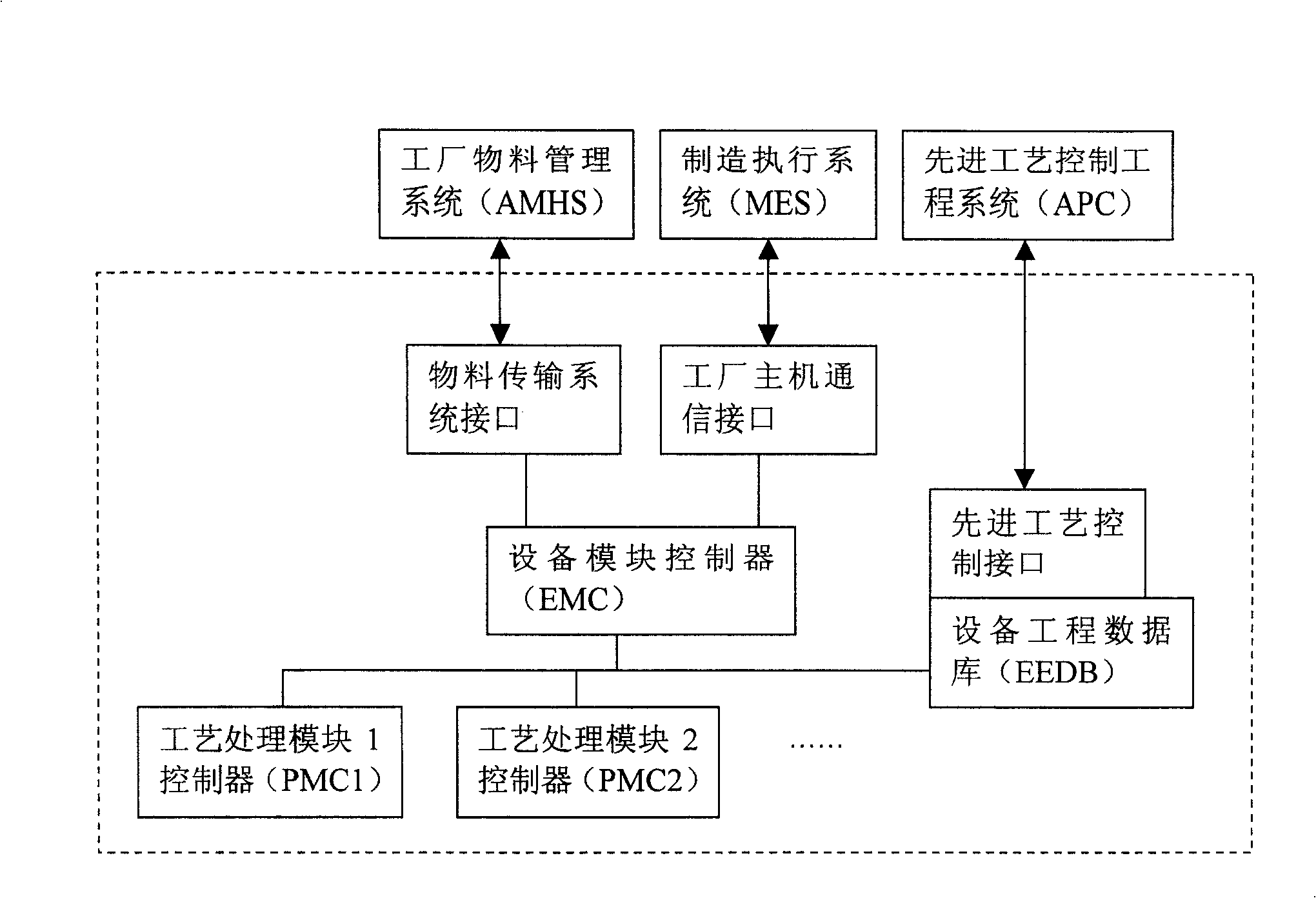 Semiconductor manufacture equipment control system and method