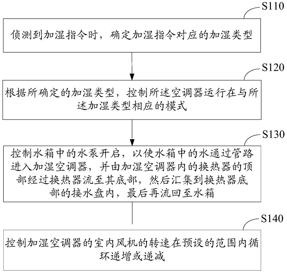 Humidifying air conditioner control method and device