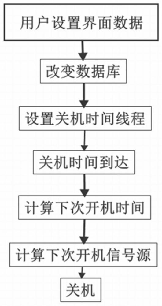 Timing startup and shutdown method of display terminal