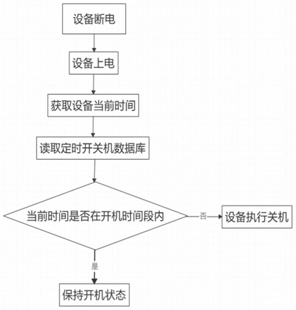 Timing startup and shutdown method of display terminal