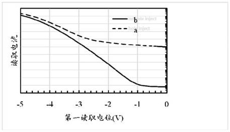 Memories and methods of operation and formation thereof