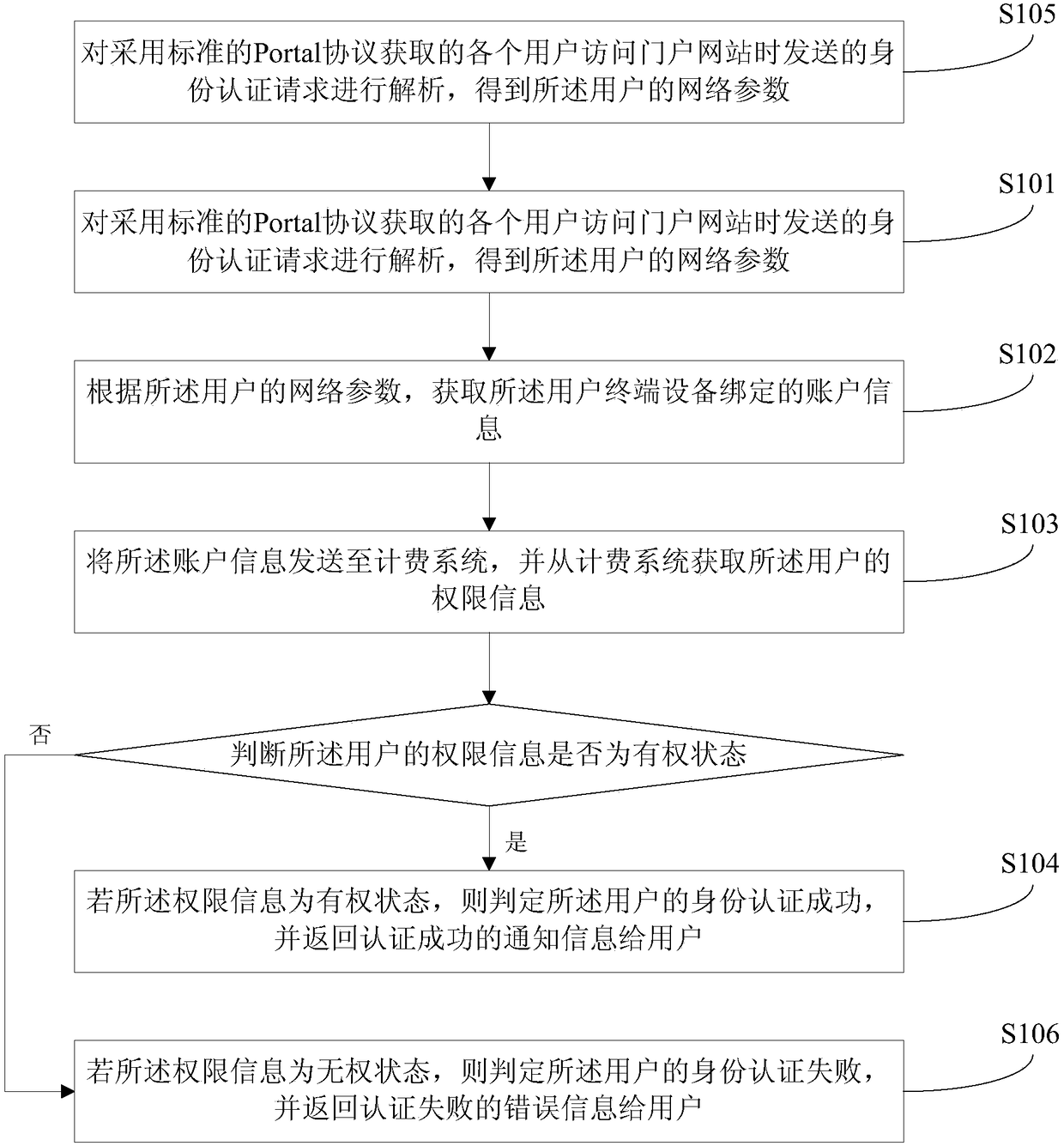 Based on saas authentication method