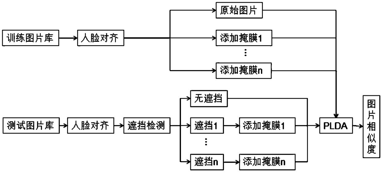 Face Recognition Method Based on Mask