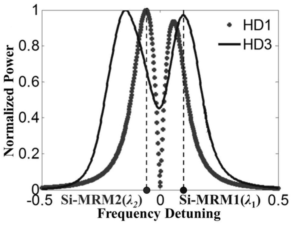 High-linearity modulator chip based on cascaded silicon-based micro-ring modulator and modulation method