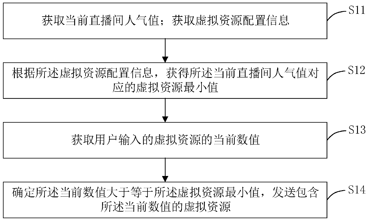 A method and device for sending virtual resources in a live broadcast room