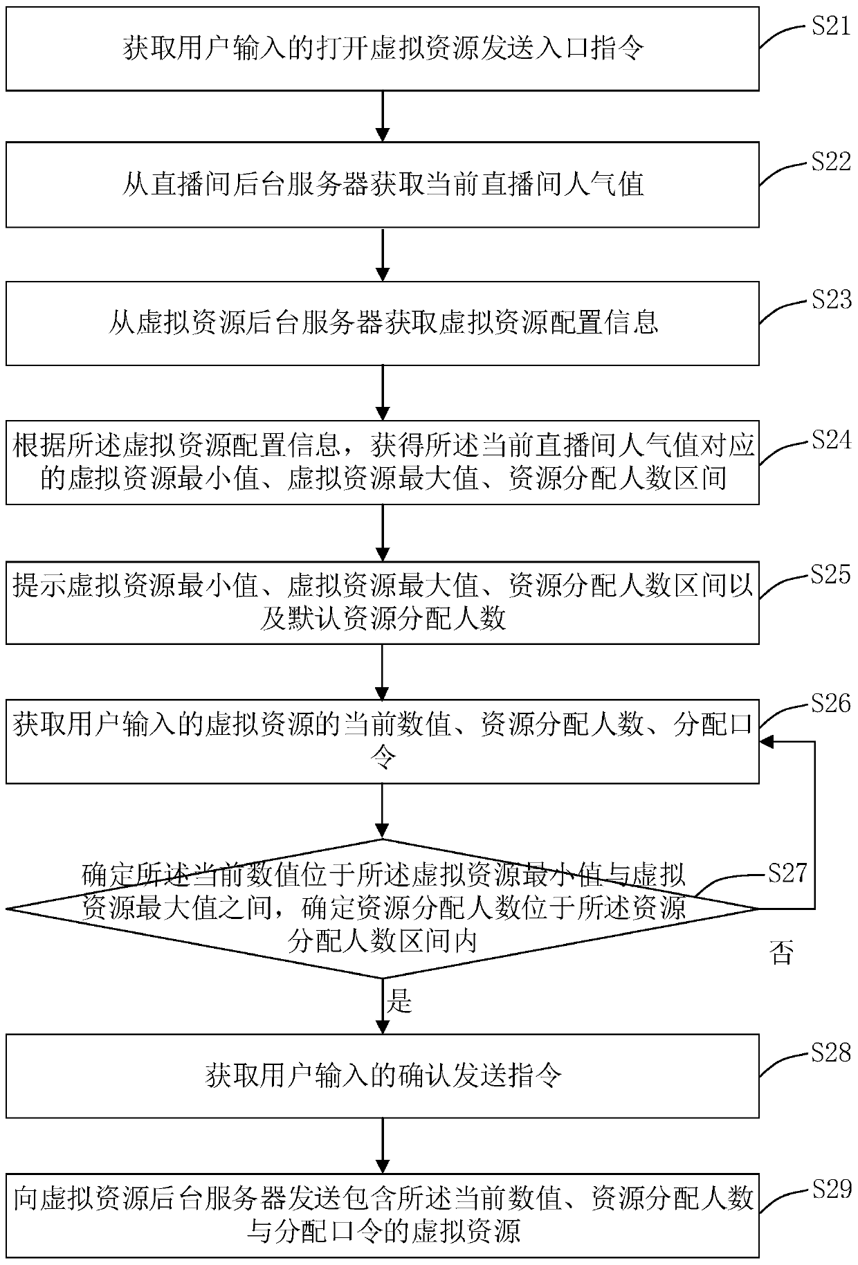 A method and device for sending virtual resources in a live broadcast room