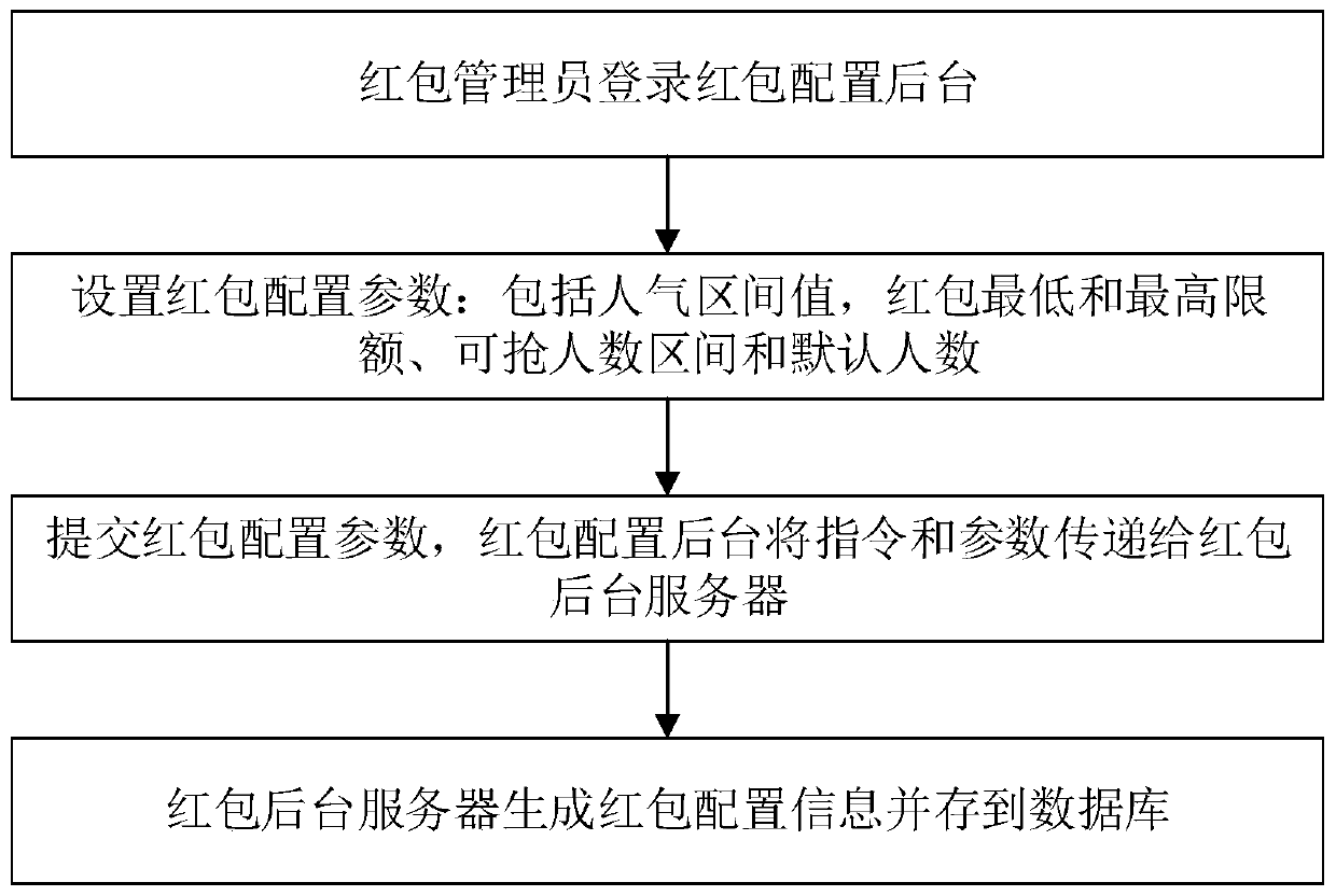 A method and device for sending virtual resources in a live broadcast room