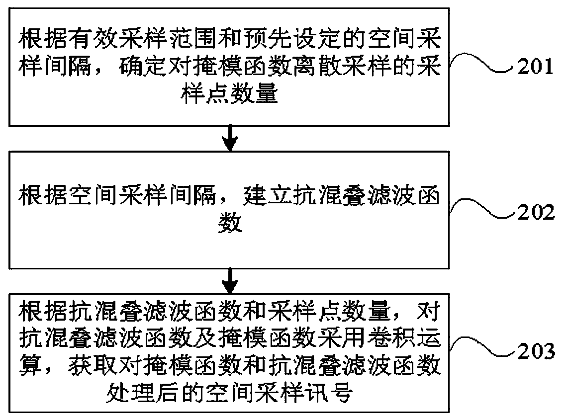 Processing method for calculating aliasing phenomenon in photoetching system model